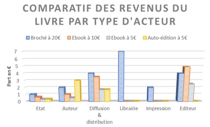 comparatif revenus acteurs du livre édition