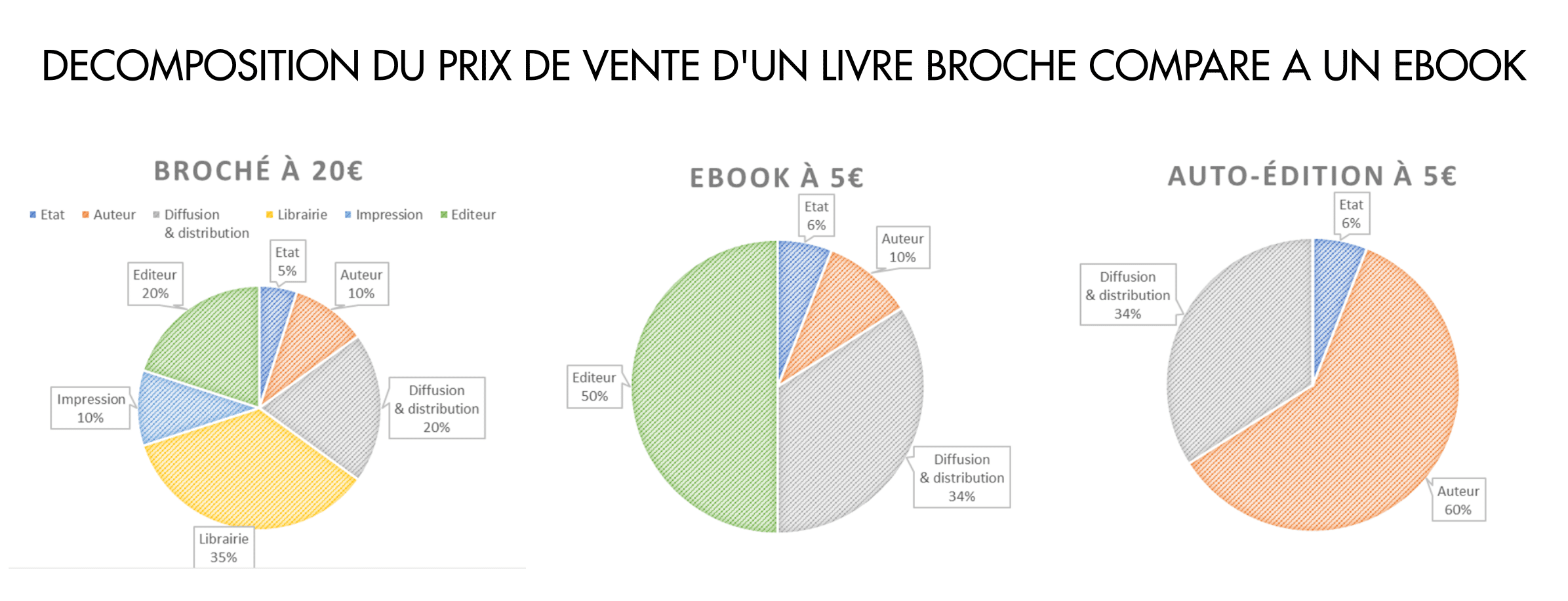 decomposition prix vente livre papier vs ebook