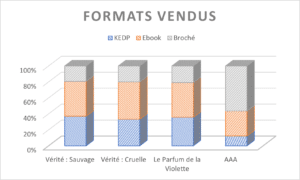 part des formats de romans vendus en 2020 yoan h padines