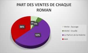 part ventes de chaque roman 2020 yoan h padines