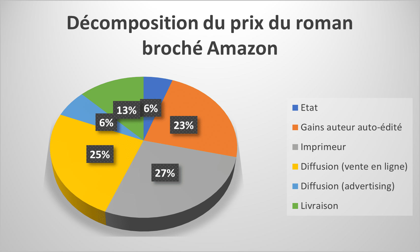 décomposition moyenne du cout du livre autoedition Amazon