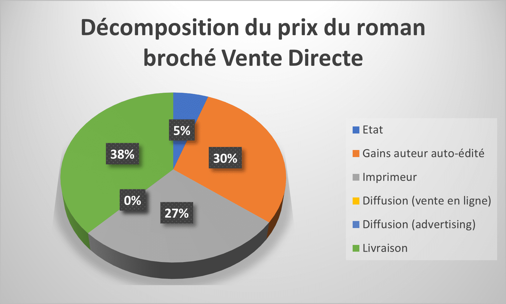 décomposition moyenne du cout du livre autoedition vente directe