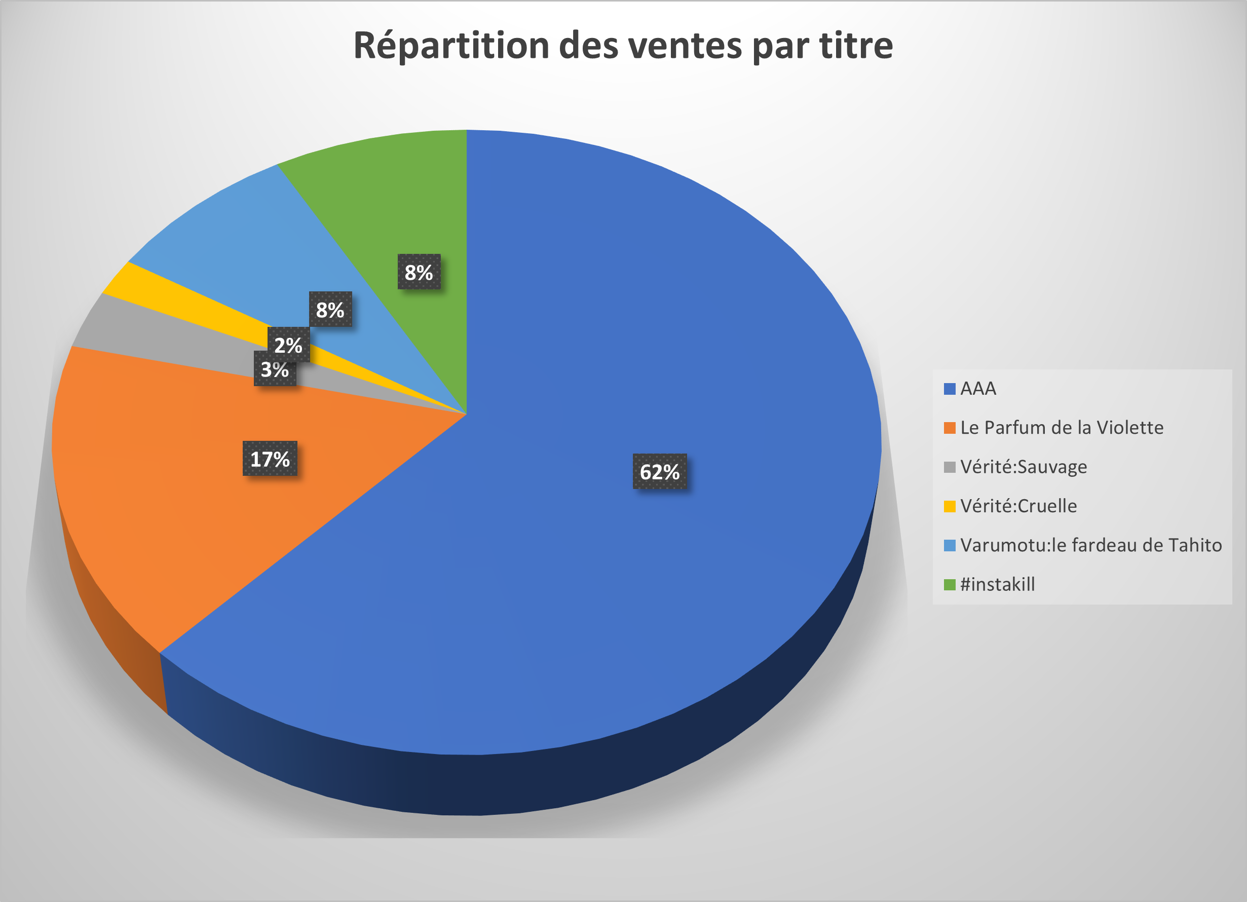 repartition ventes par titre 2021 yoan h padines